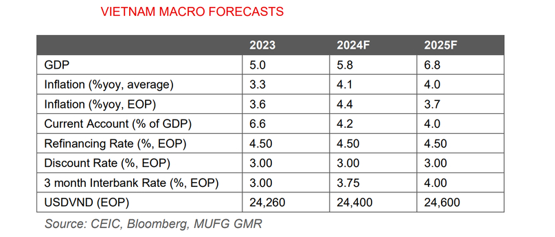 MUFG's macro forecast for Vietnam. Photo courtesy of MUFG.