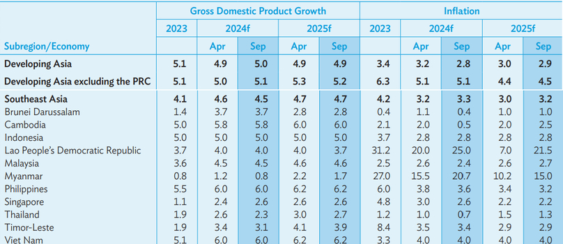 Latest projections of the ADB. Photo courtersy of the ADB.