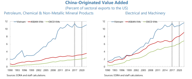 Source: Vietnam: 2024 Article IV consultation, IMF.