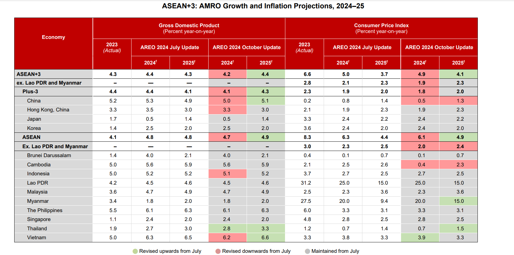 AMRO's latest forecast. Photo courtesy of AMRO.