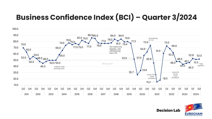 EuroCham's BCI through the years. Photo courtesy of the EuroCham.