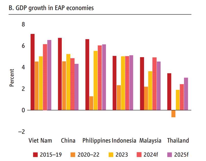 Vietnam's GDP growth outpaces regional peers. Photo courtesy of the WB.