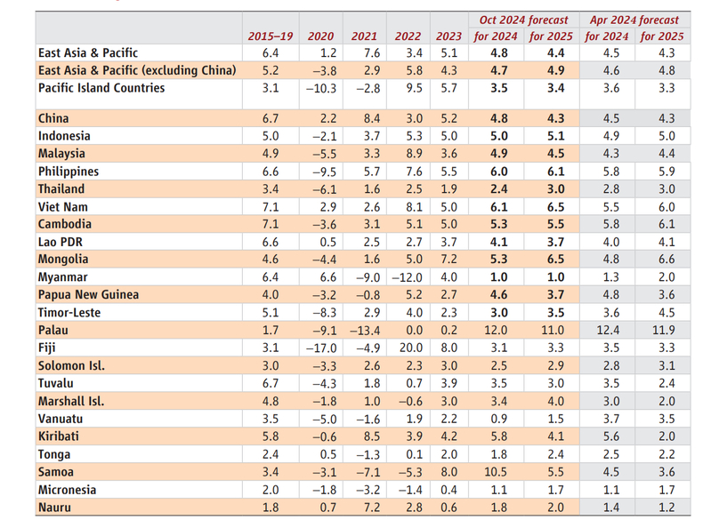 Source: October edition of the WB's East Asia and the Pacific (EAP) Economic Update.