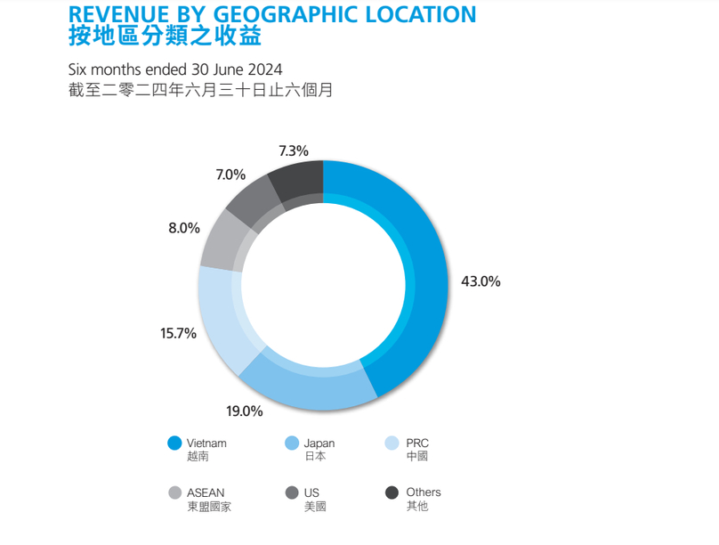 Vedan's biggest market in H1/2024. Photo courtesy of Vedan.