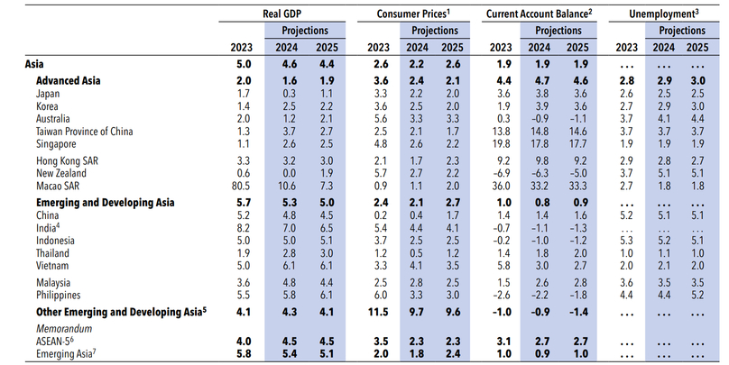 The IMF's projections for several notable Asian economies. 