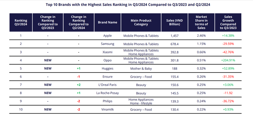 Best-selling brands on e-commerce marketplaces in Vietnam in January-September. Photo courtesy of Metric.vn