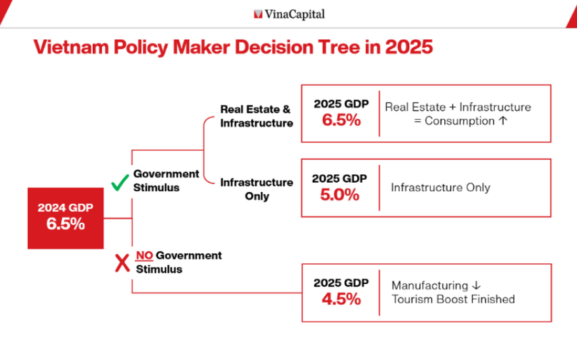 VinaCapital’s tree diagram on Vietnam’s 2025 GDP growth in three scenarios. 