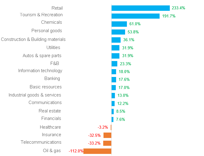 Q3 earnings performance of listed companies in Vietnam, by sector. Chart by FiinGroup. 