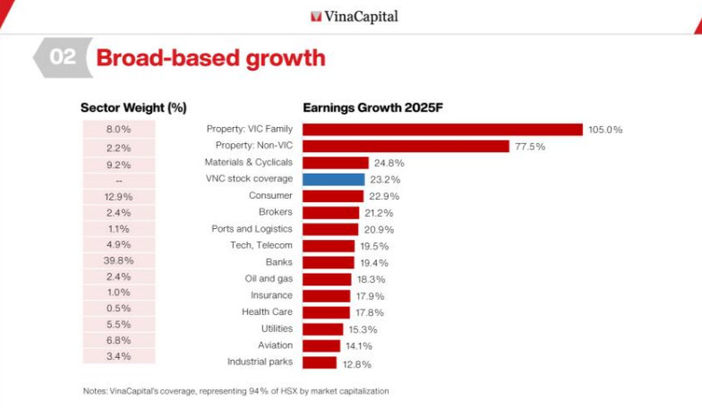 Source: VinaCapital. Legend: VIC - ticker of Vingroup, VNC - VinaCapital. 