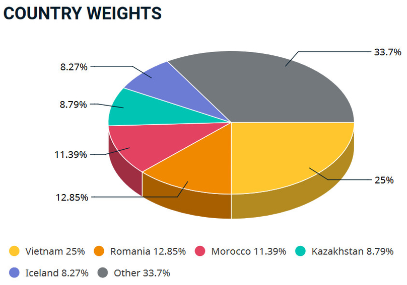 The country weights of the MSCI Frontier Markets Index as of October 31, 2024. 