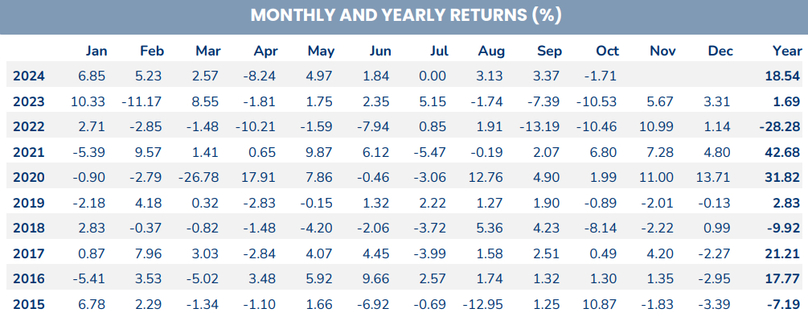  PYN Elite Fund's monthly and yearly returns (%). 