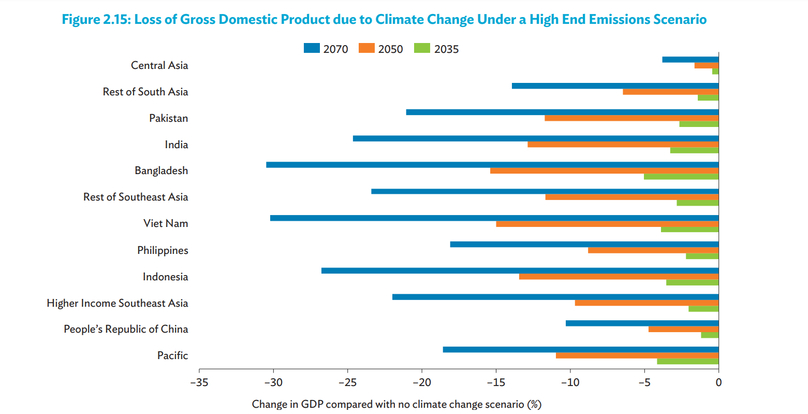 The ADB's estimation of climate change impacts. Photo courtesy of the ADB.