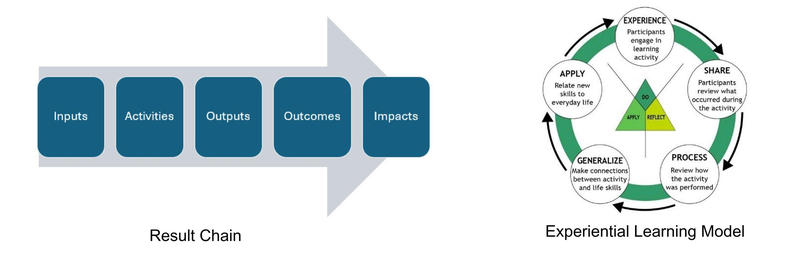  VSF applies the “Result Chain” and Kolb’s Experiential Learning Models in designing its training courses