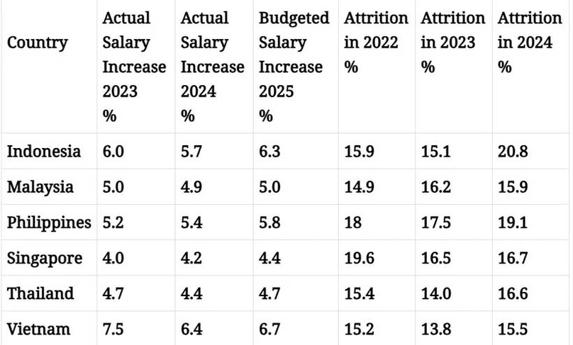  Budgeted salary increases for 2025 across Southeast Asia are projected to be higher than in 2024. Photo courtsy of Aon.