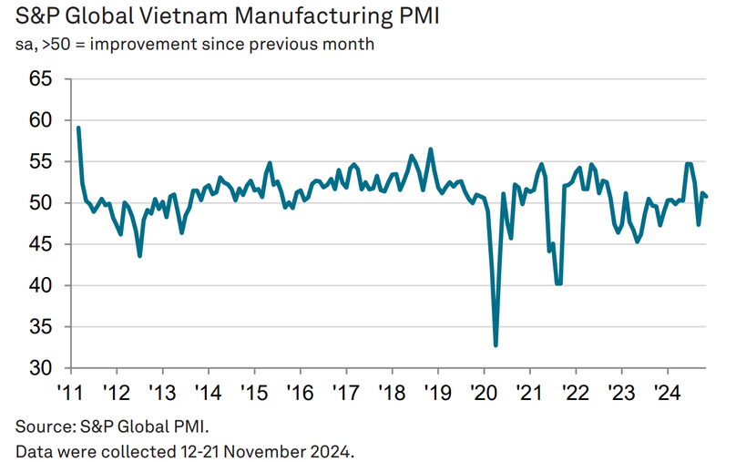 Vietnam's PMI in November 2024 reaches 50.8. Photo courtesy of S&P Global.