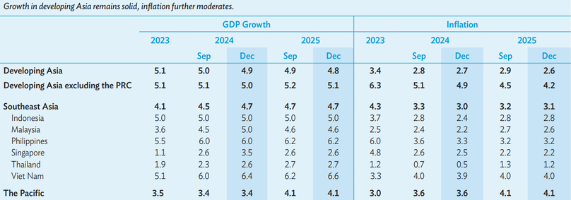 ADB's economic growth projection. Photo courtesy of the ADB.