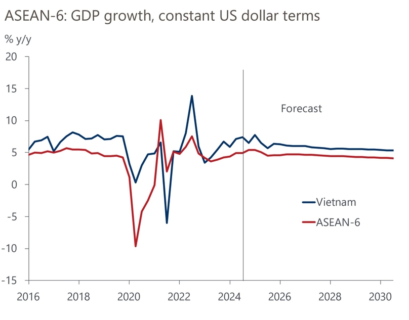 ASEAN-6 economic growth projection. Photo courtesy of Oxford Economics.