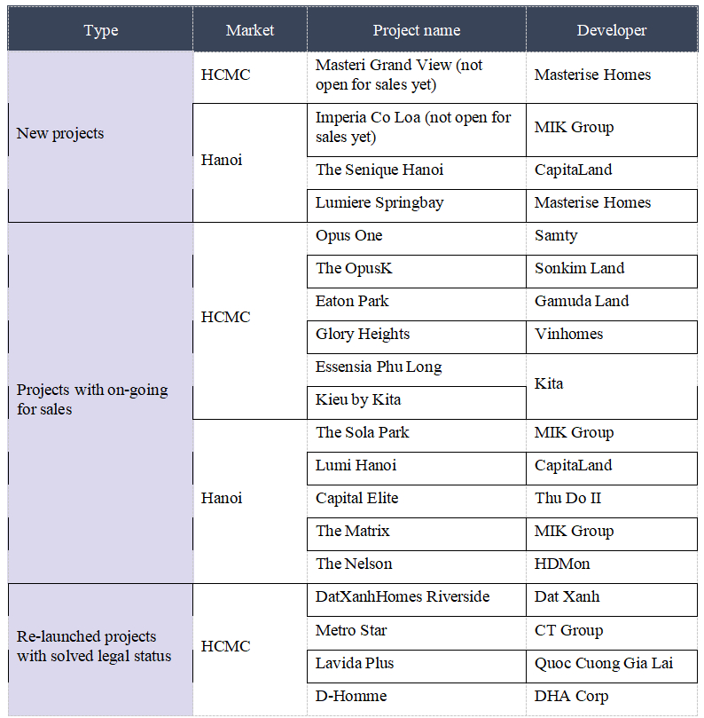 Some projects introduced and open for sales in HCMC and Hanoi at year-end.