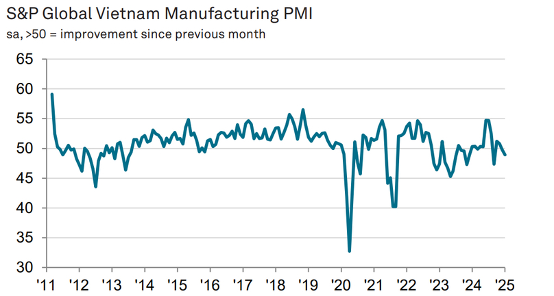  Vietnam's PMI drops below 50-point mark in January 2025. Photo courtesy of S&P Global.