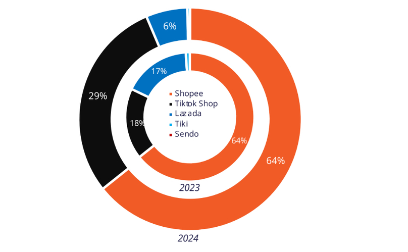 The market share of e-commerce in Vietnam in 2023 and 2024. Photo courtesy of Metric.vn