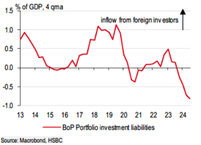 Albeit small in size, there have been recent outflows from foreign portfolio investor.