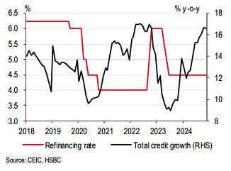 The economy is highly sensitive to changes in financial conditions.