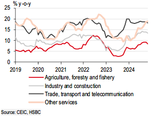 Credit growth slowed, particularly in services, in 2023.