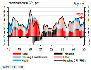 Inflation accelerated to 3.6% in January, driven by food and health costs.