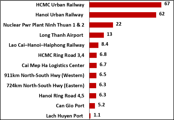 Major Infrastructure projects. Unit: billion U.S. dollar.