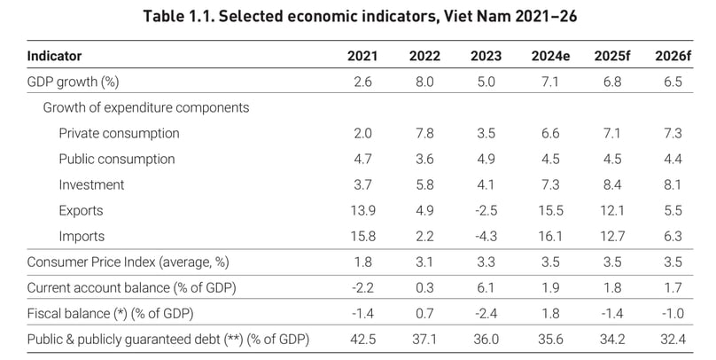 Vietnam's GDP growth anticipation. Photo courtesy of the World Bank.