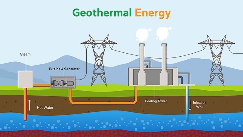 Illustration of how a geothermal energy system works. Courtesy of WST/EVNICT.