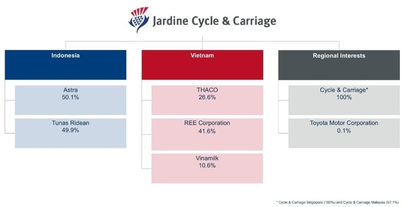 Investment portfolio of Jardine Cycle & Carriage in Southeast Asia. Source: JC&C.