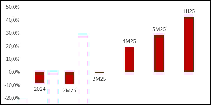 Surging infrastructure disbursement in H1/2025. Source: Ministry of Finance, VinaCapital.