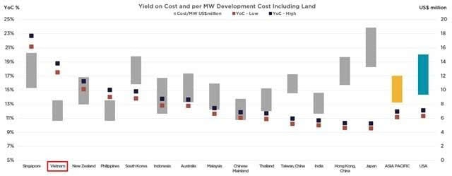 Yield-on-cost and per MW development cost including land, 2025. Photo courtesy of Cushman & Wakefield.