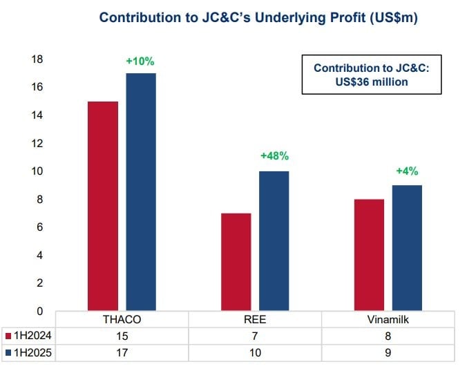 Source: JC&C.
