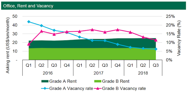 Hanoi's office market to be booming by the end of 2018