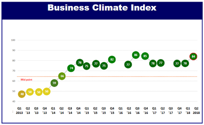 European companies more positive about doing business in Vietnam