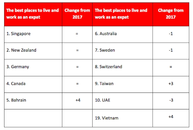 Foreign expats in Vietnam earn more than $90,000 annually