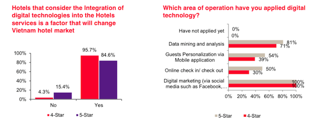 Integration of digital technologies into hotels’ services will change Vietnam hotel market 