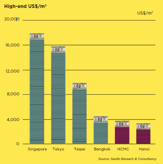 Time to invest in prime Vietnam home?