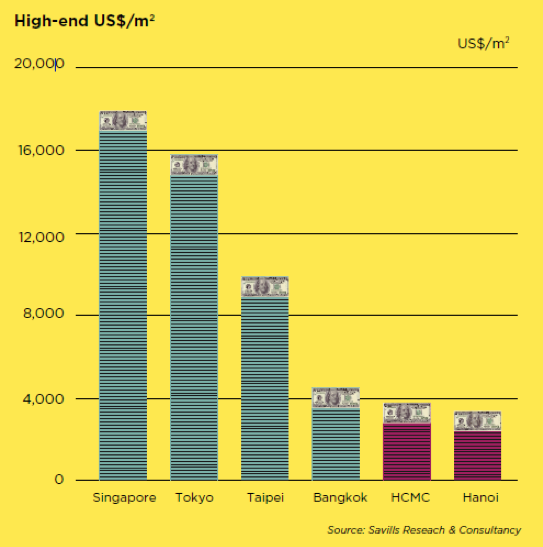 Vietnam prime residential appealing international investment 