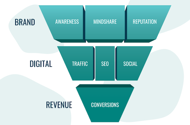 Communication’s funnel: Right understanding to true value