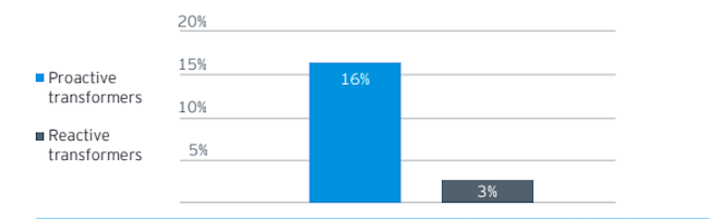 Companies undertaking transformative actions during Covid-19 outperformed peers 1