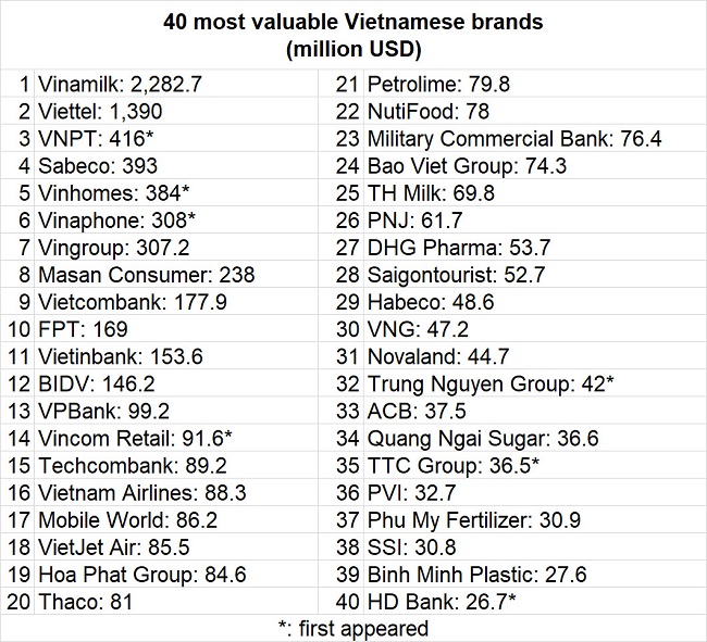 The 10 most valuable Vietnamese brands