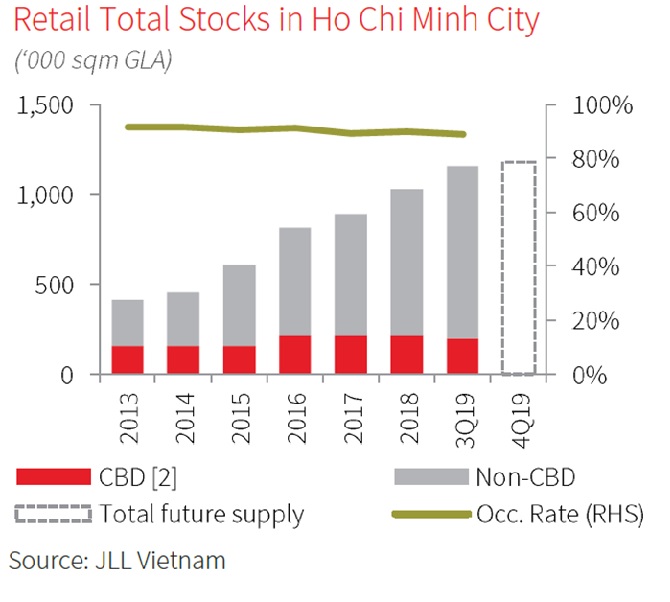 Vietnam's retail market is in the golden phase 1