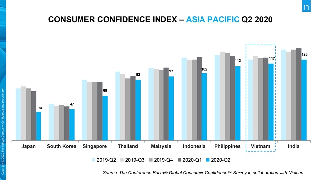 Vietnam was second most optimistic country in the world amid Covid-19