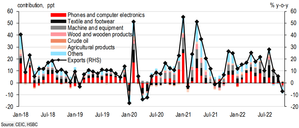 HSBC: Vietnam’s export winter approaching?