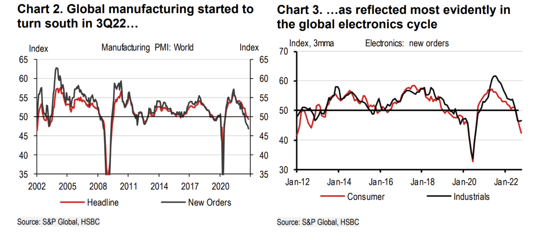 HSBC: Vietnam’s export winter approaching? 1