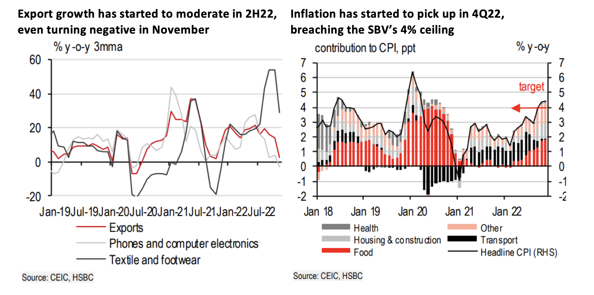 Biggest downside risk to Vietnam’s growth 2023: HSBC warns