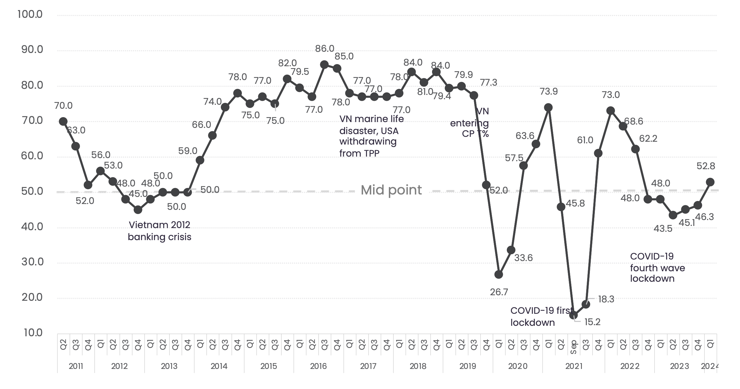 Vietnam's economic rise fuels European optimism: BCI Index